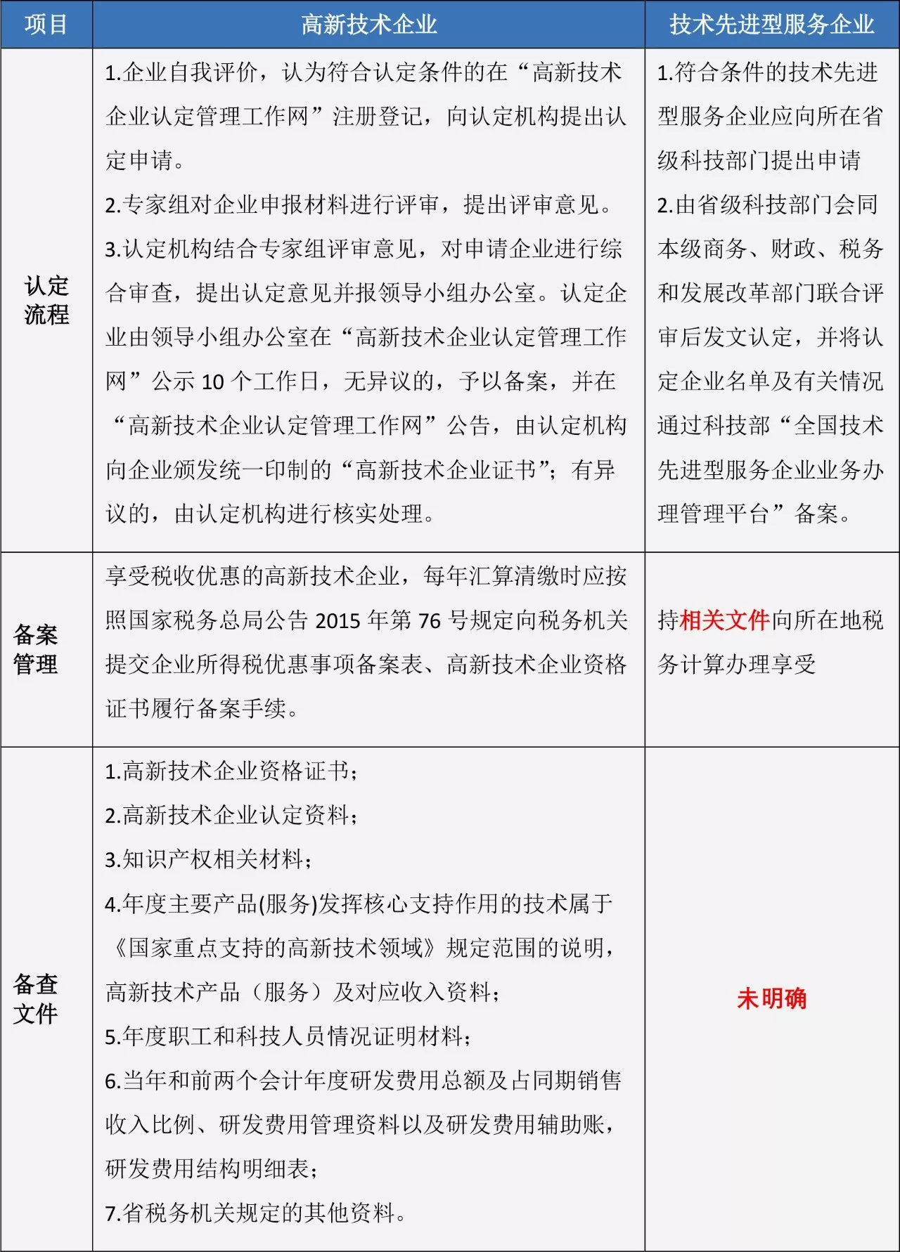 蘇州高新技術企業,高企稅收優惠,蘇州技術先進型服務企業,蘇州高新企業政策