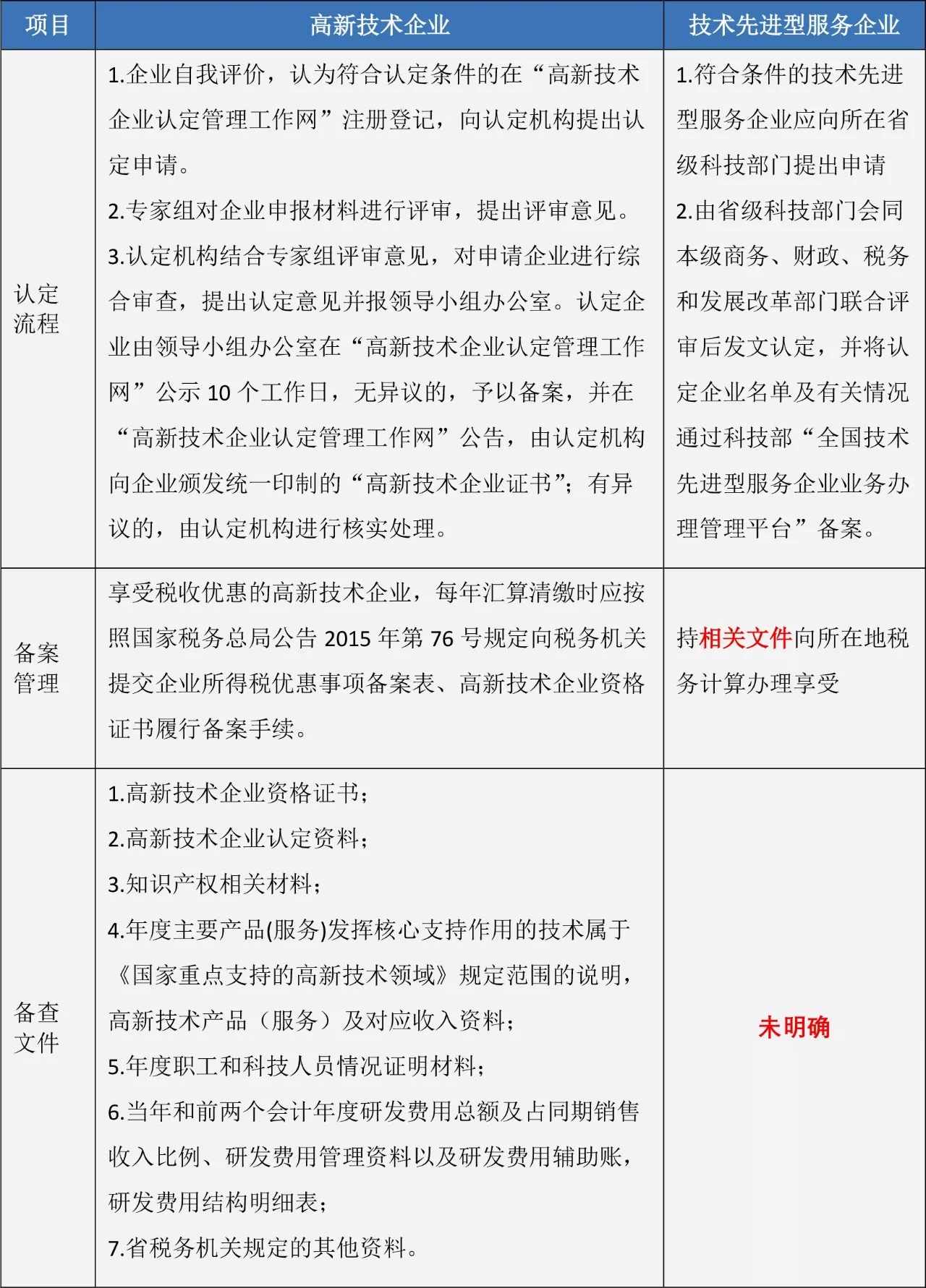 蘇州高新技術企業,高企稅收優惠,蘇州技術先進型服務企業,蘇州高新企業政策