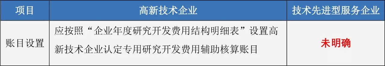 蘇州高新技術企業,高企稅收優惠,蘇州技術先進型服務企業,蘇州高新企業政策