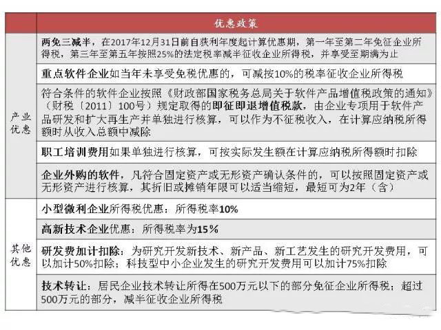蘇州高新技術企業,蘇州科技項目咨詢公司告訴你軟件企業所得稅優惠政策及備案要求