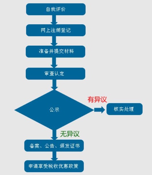 蘇州高新技術企業認定，蘇州高新技術企業申報，申請高新技術企業的流程