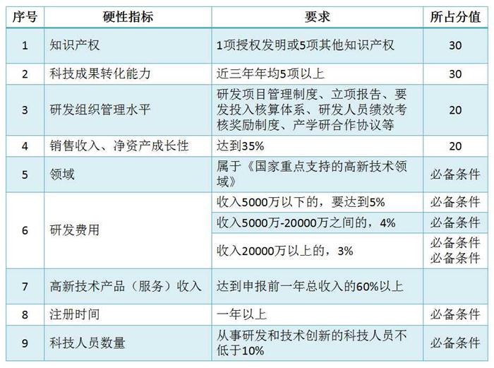 蘇州高新技術(shù)企業(yè)認(rèn)定,高企培育入庫