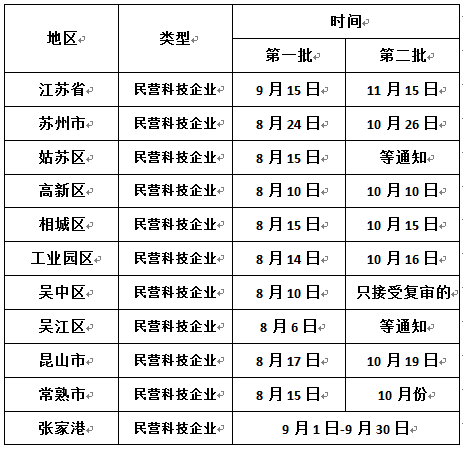 申報江蘇省民營科技企業(yè),蘇州民營科技企業(yè)申報時間