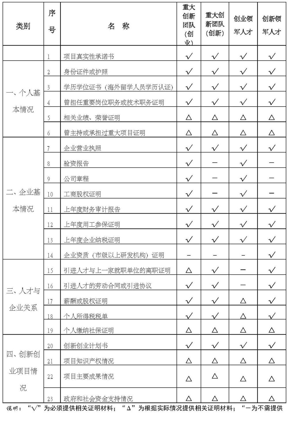 姑蘇雙創領軍人才，人才申報材料
