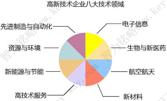 蘇州高新企業，高新企業認證誤解