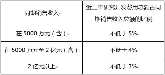 蘇州高新企業，高新企業認證誤解