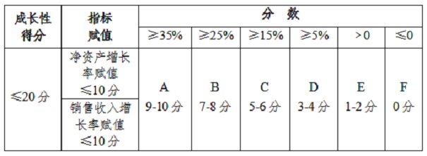 高新企業評分標準