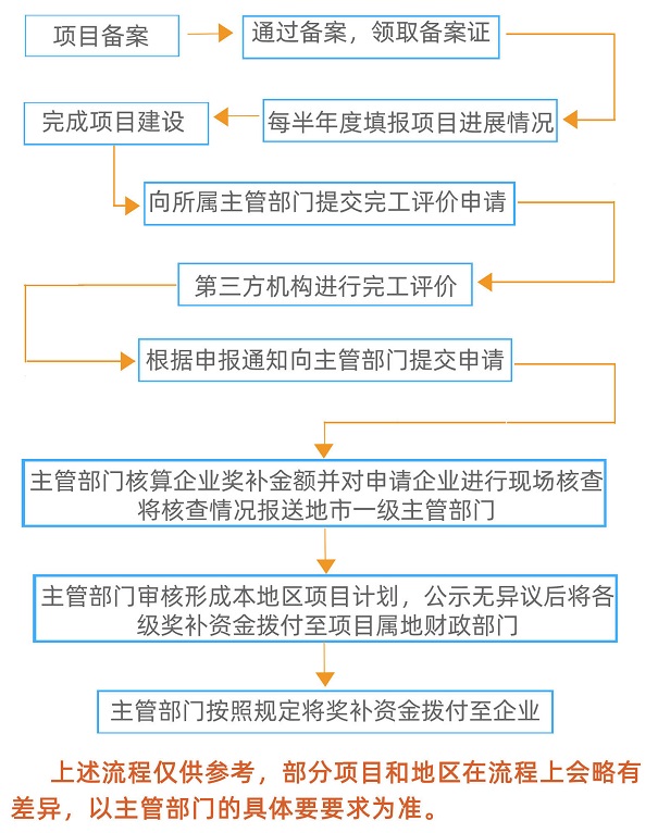 蘇州技術改造項目