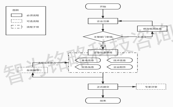高新技術企業