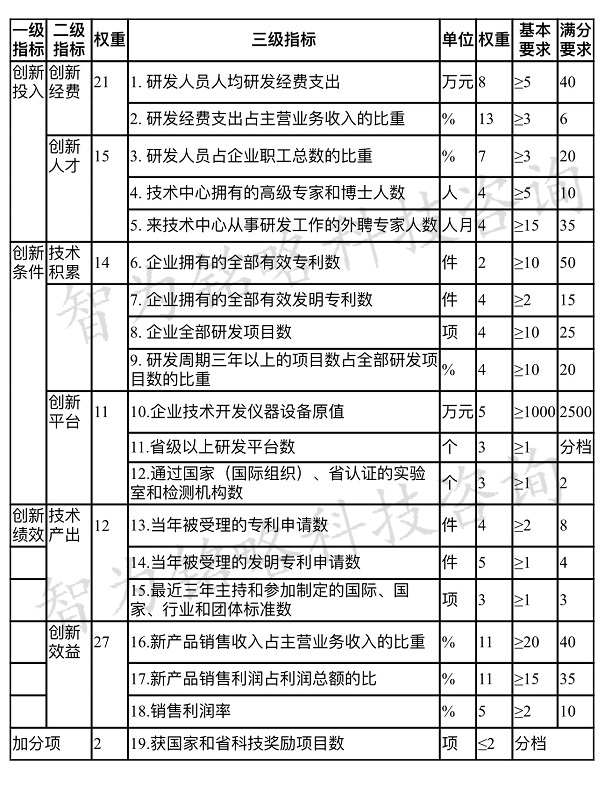 江蘇技術(shù)中心