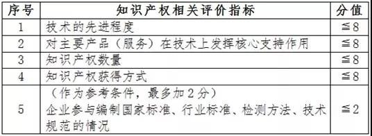 1653353175178074.jpg 高新技術企業申報中知識產權方面相關注意事項.jpg